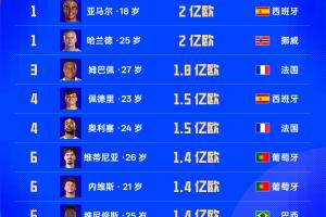 世界杯球员身价榜：亚马尔、哈兰德2亿欧领衔！姆巴佩1.8亿欧