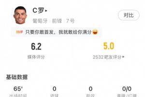 C罗全场数据：4次射门0射正，3次错失进球，获评6.2分