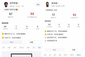 H组出门神！佛得角门将7次扑救平西班牙 沙特门将9次扑救平乌拉圭-xk