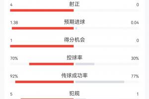 0-0！半场数据：西班牙13射4正难破门，预期进球1.38 控球率七成-wu