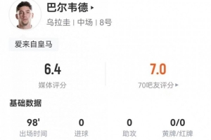 巴尔韦德客串右边锋3射2正+8传中 2过人2成功+17丢失球权 仅6.4分-wv