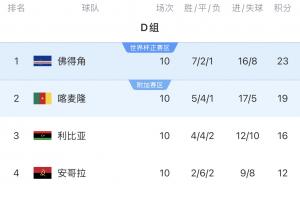 人口53万！佛得角世预赛就爆过冷，排小组第一把喀麦隆挤出世界杯