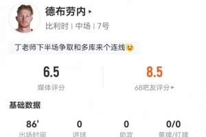 德布劳内本场4射1正+1中框 2关键传球+16丢失球权+8对抗3成功-7n