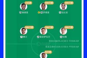 5.2亿PK1500万没赢！西班牙首发身价34倍于佛得角 佩德里顶10队-60