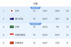 差距几何？日本澳洲沙特完成世界杯首战，三队18强赛均双杀国足-79