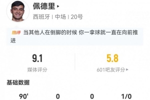 佩德里8对抗6成功+7长传7成功 5关键传球+25丢失球权 9.1分最高-ro